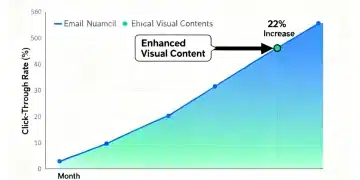 Graph illustrating increased email click-through rates from visual content